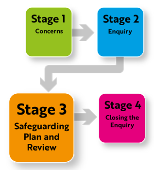 Liverpool Safeguarding Pathway_stage-3