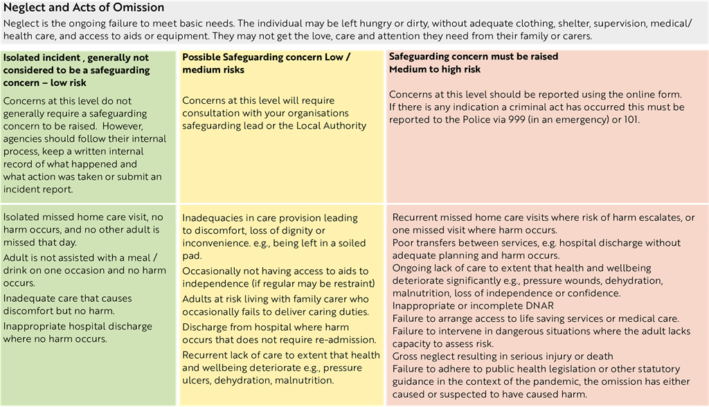 Neglect and Acts of Omission table
