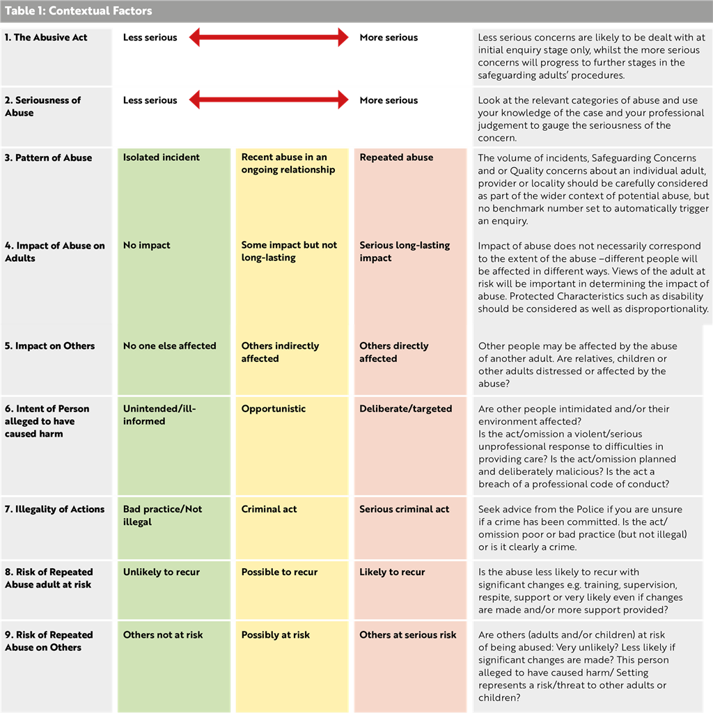 table 1 - Contextual Factors