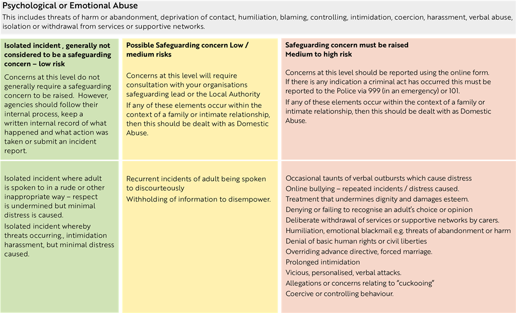 Psychological or Emotional Abuse table