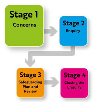 Liverpool Safeguarding Pathway-stage-1