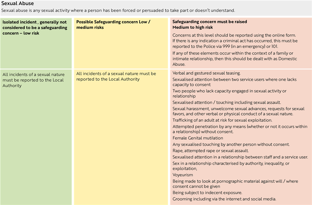 Sexual Abuse table