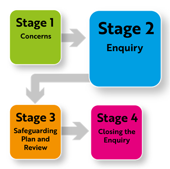 Liverpool Safeguarding Pathway stage 2 graphic