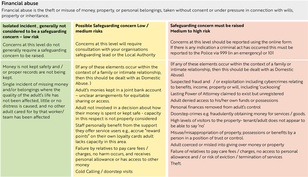 Financial Abuse table