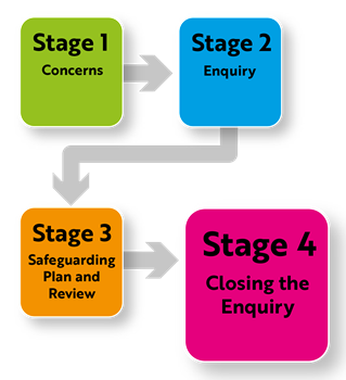 Liverpool Safeguarding Pathway_stage-4